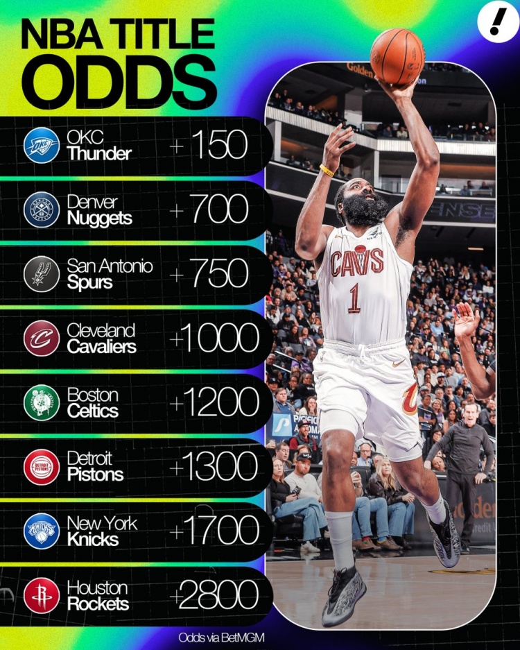 爱游戏体育-夺冠赔率：雷霆+150第1 掘金2&amp;马刺3 骑士+1000第4 火箭+2800第8